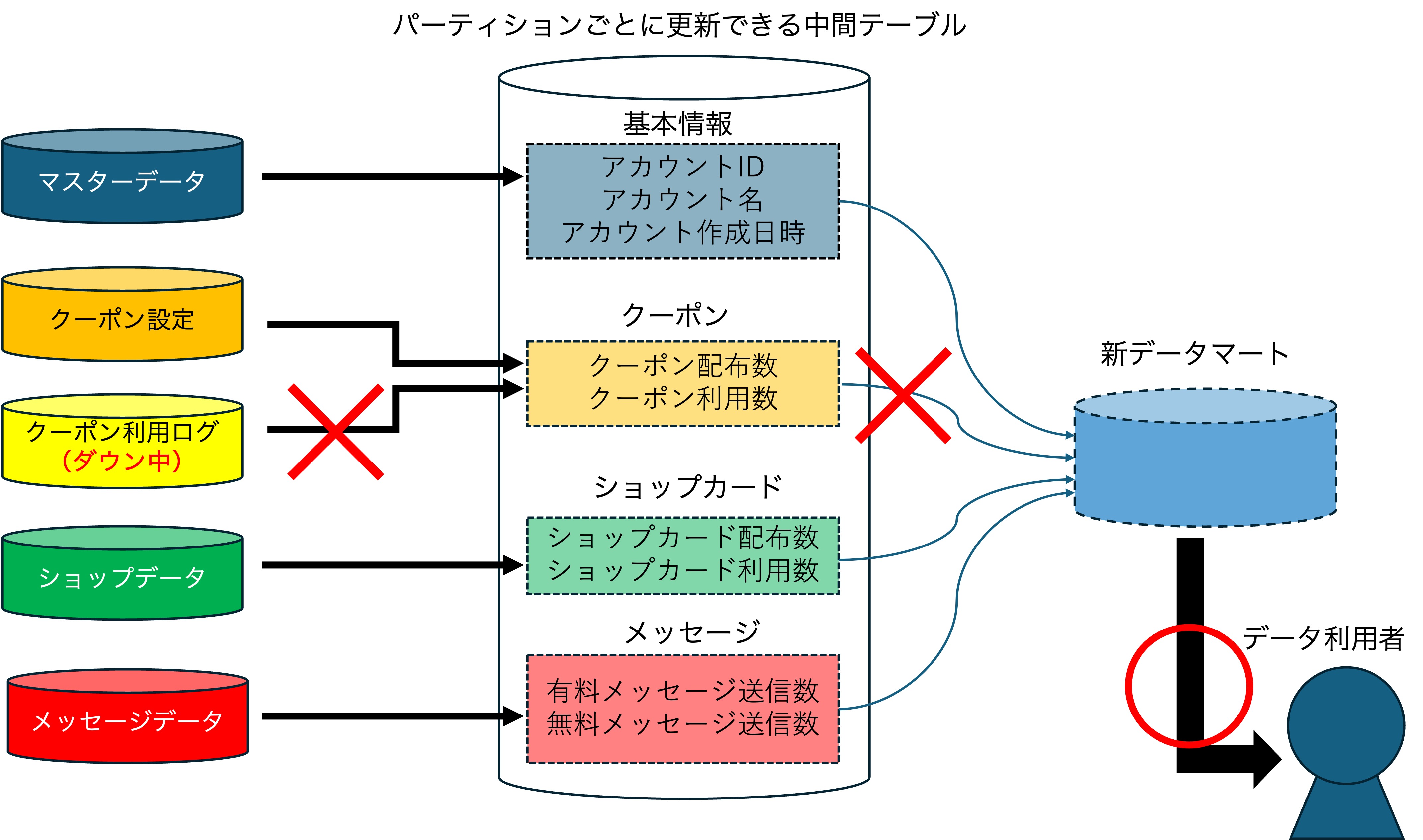 ダウン中のクーポン利用ログに関連しない処理が正常に実行されている図