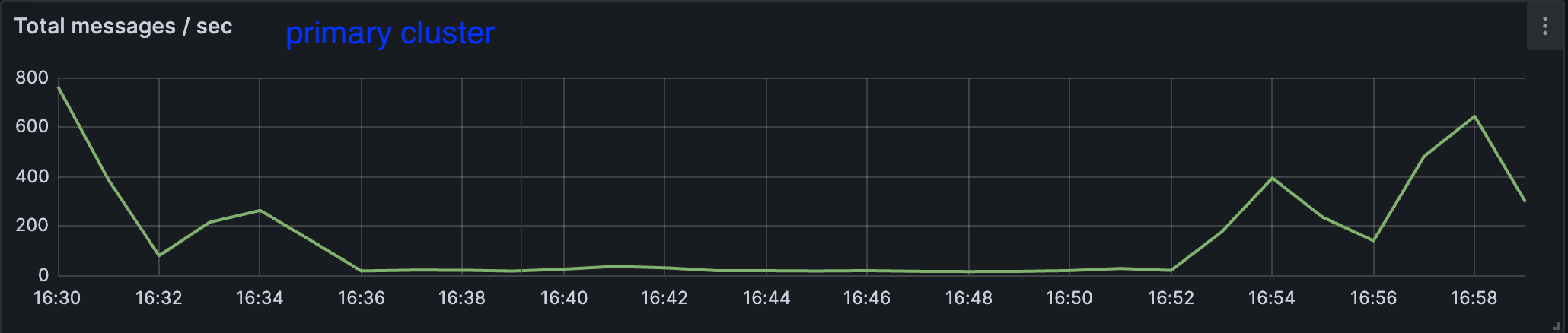 primary producerのmetrics