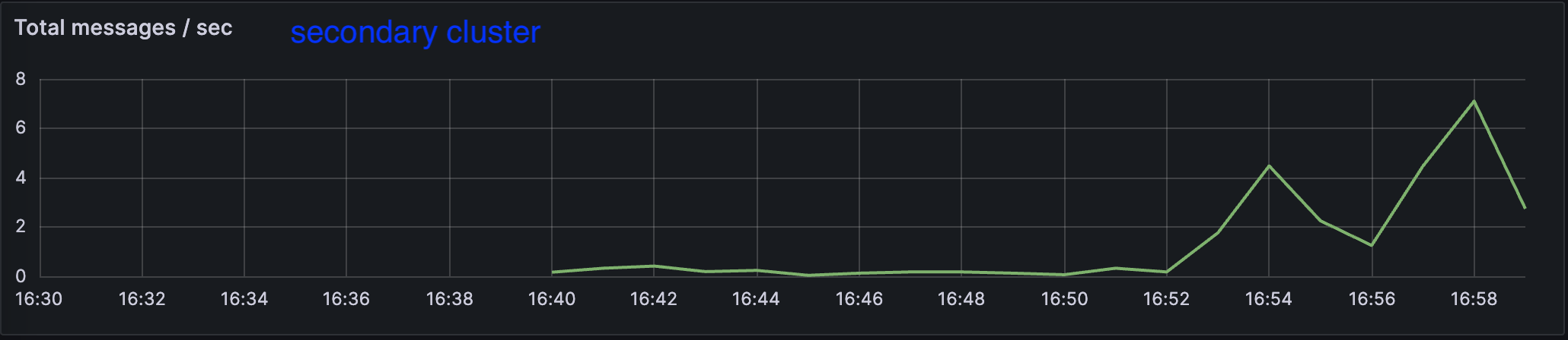 secondary producerのmetrics