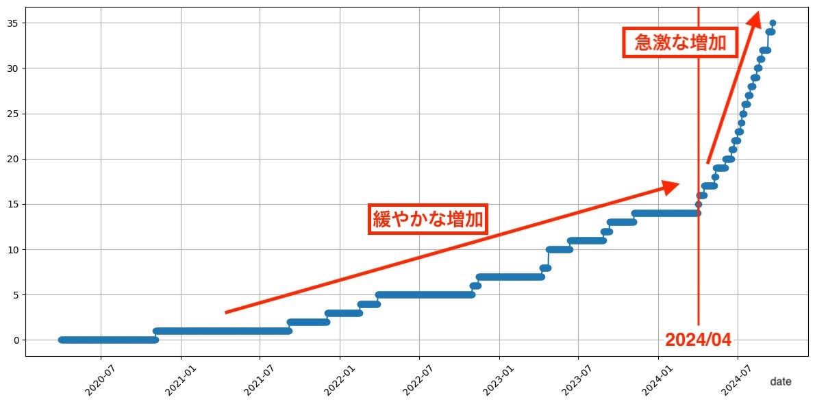 A/Bテスト数の増加