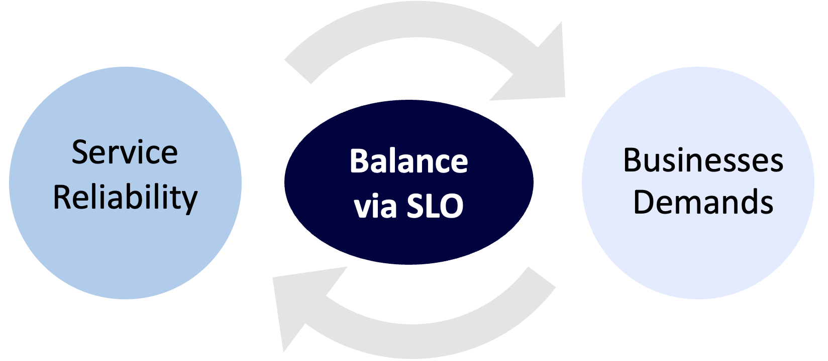 SLO를 이용해 서비스 신뢰성과 비즈니스 목표 사이에서 균형 잡기