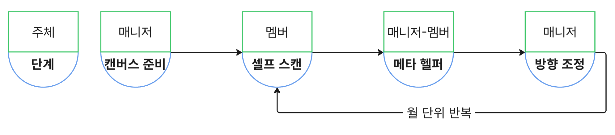 운영 방식