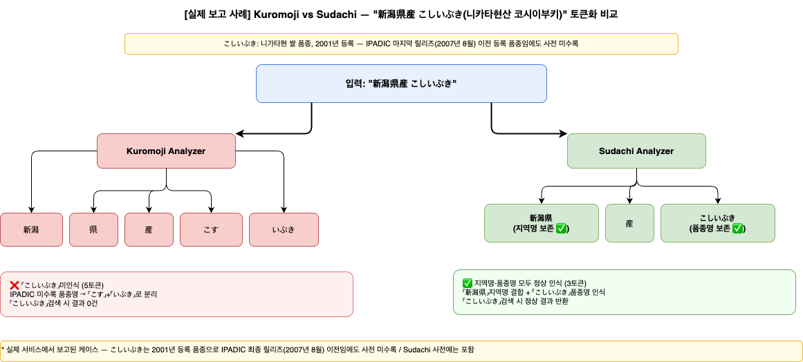 Comparing Kuromoji and Sudachi tokenization for Niigata grown Koshiibuki rice