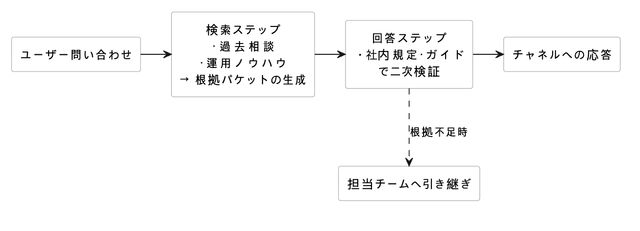 運用に関する問い合わせチャンネルのワークフロー