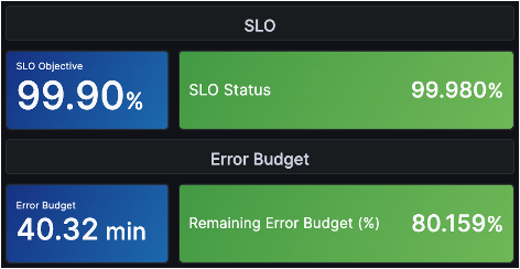SLO 99.98%, 오류 예산 80%인 대시보드 예시