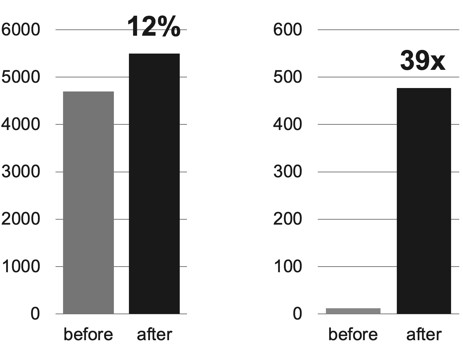 Graph showing improvements results after introducing Milvus