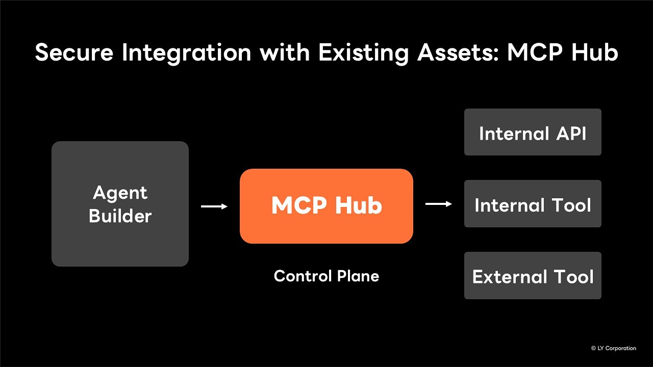 MCP Hubが一元的に監視・統制しているスライド