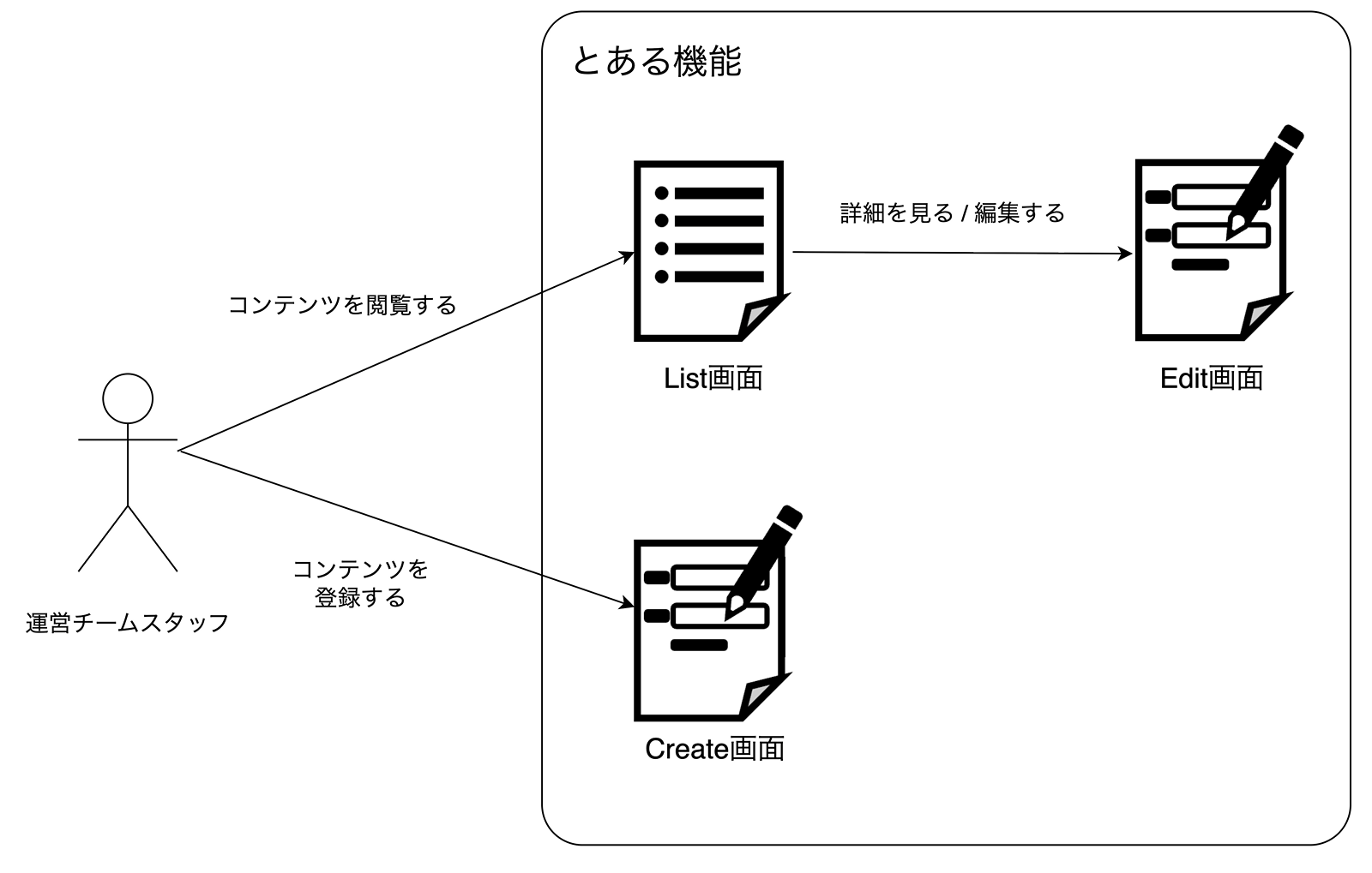 社内向けCMSの画面遷移図。コンテンツを閲覧する時はList画面に、コンテンツを登録する時はCreate画面に遷移する。Edit画面は詳細を見たい場合や編集したい場合にList画面から遷移する。