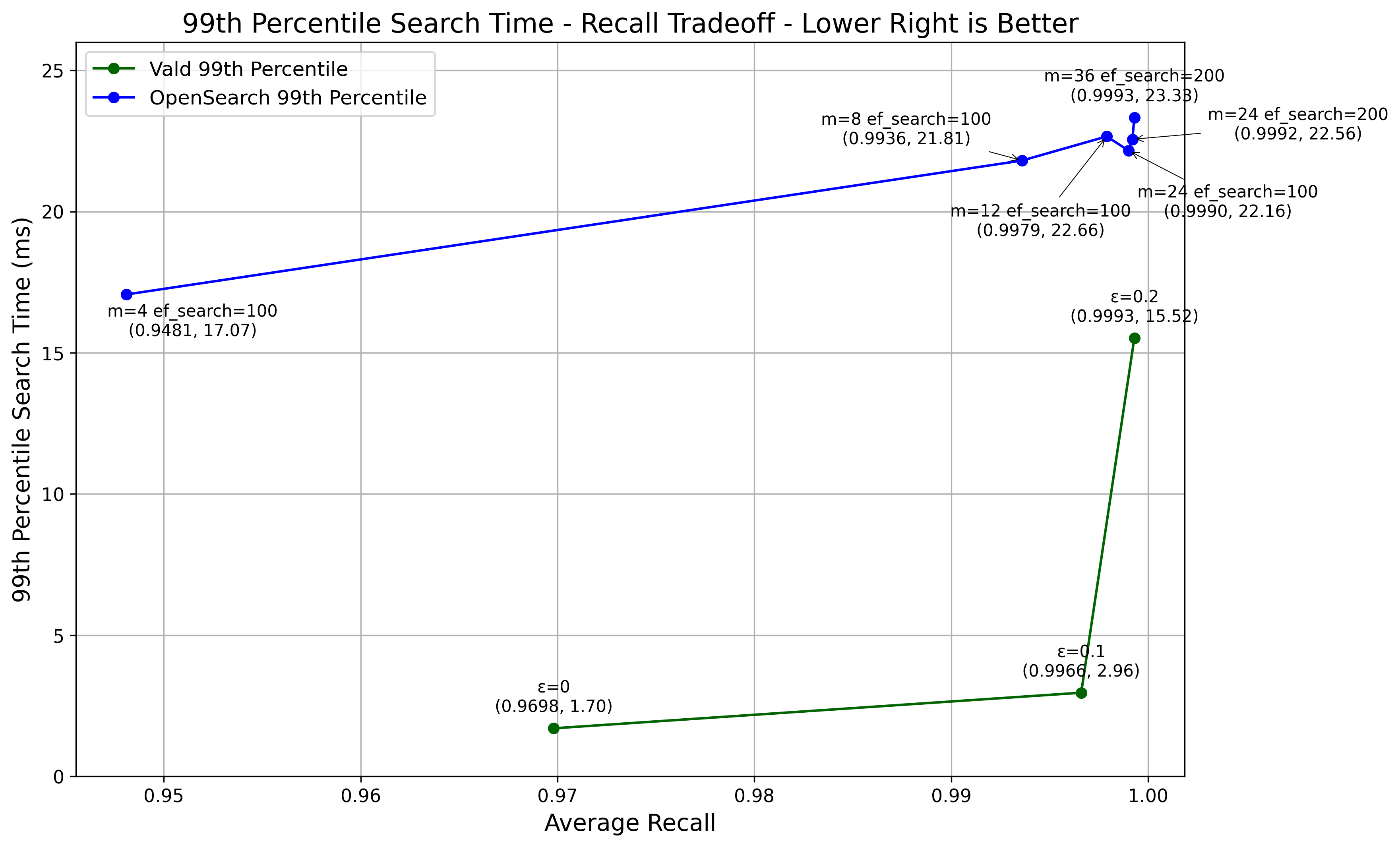 99th Percentile Search Time - Recall Tradeoff (SIFT Dataset)