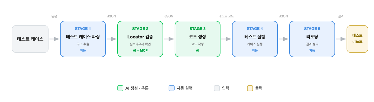 파이프라인 v1.0 구조