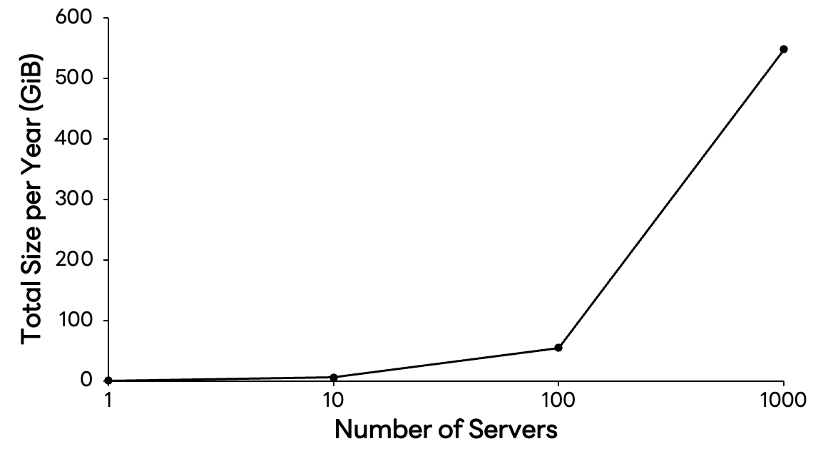 サーバー規模拡大に伴う年間ストレージ増加量のグラフ