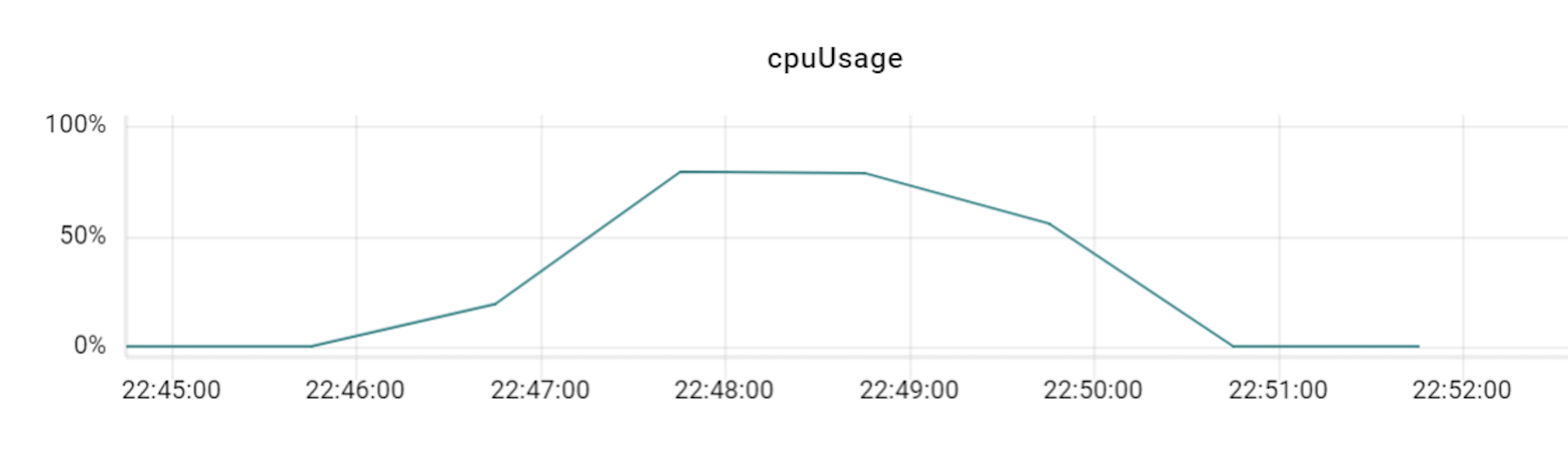 VTGate 9 CPU Usage graph