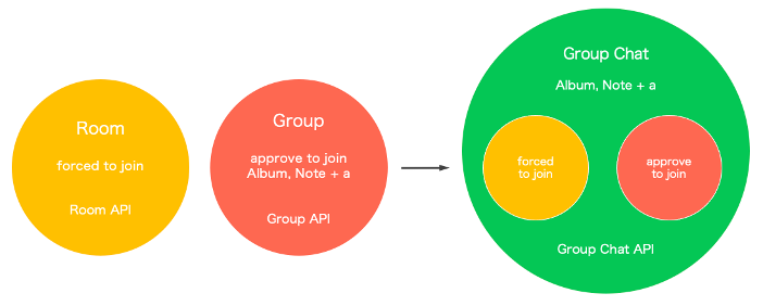 그룹 대화로 통합하는 다이어그램