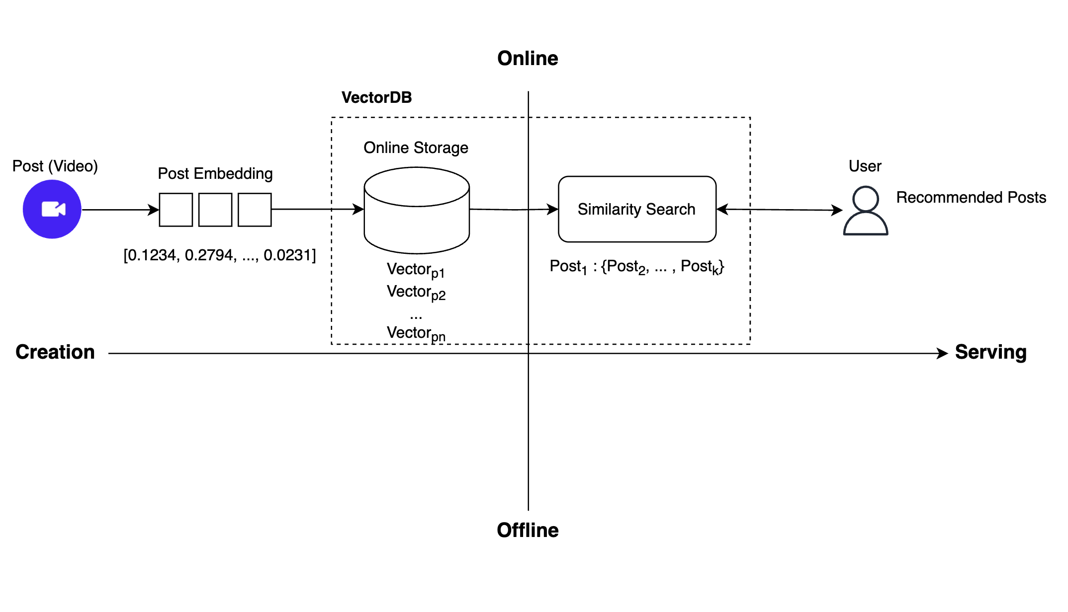 Work flow of the new recommendation system