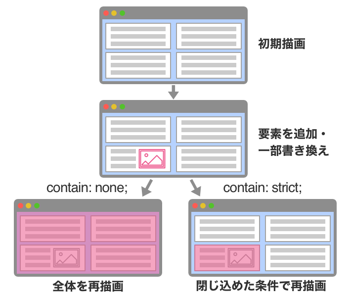 初期描画されたのちに要素を追加・一部書き換えした時、containがnoneの場合は全体が再描画され、containがstrictなどの場合は閉じ込めた条件で再描画される