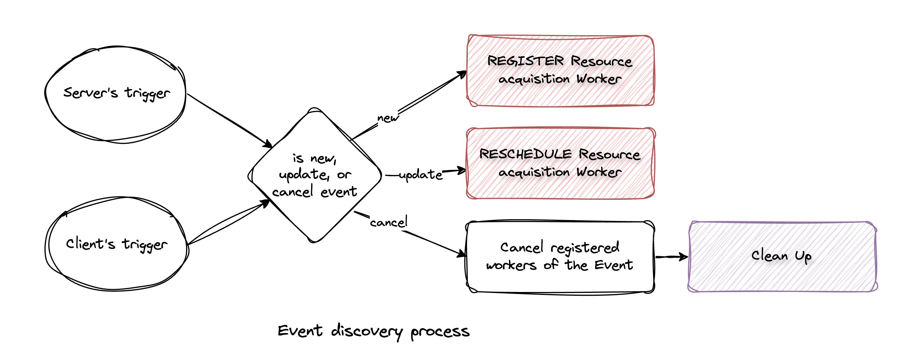 Detection and Initial Processing
