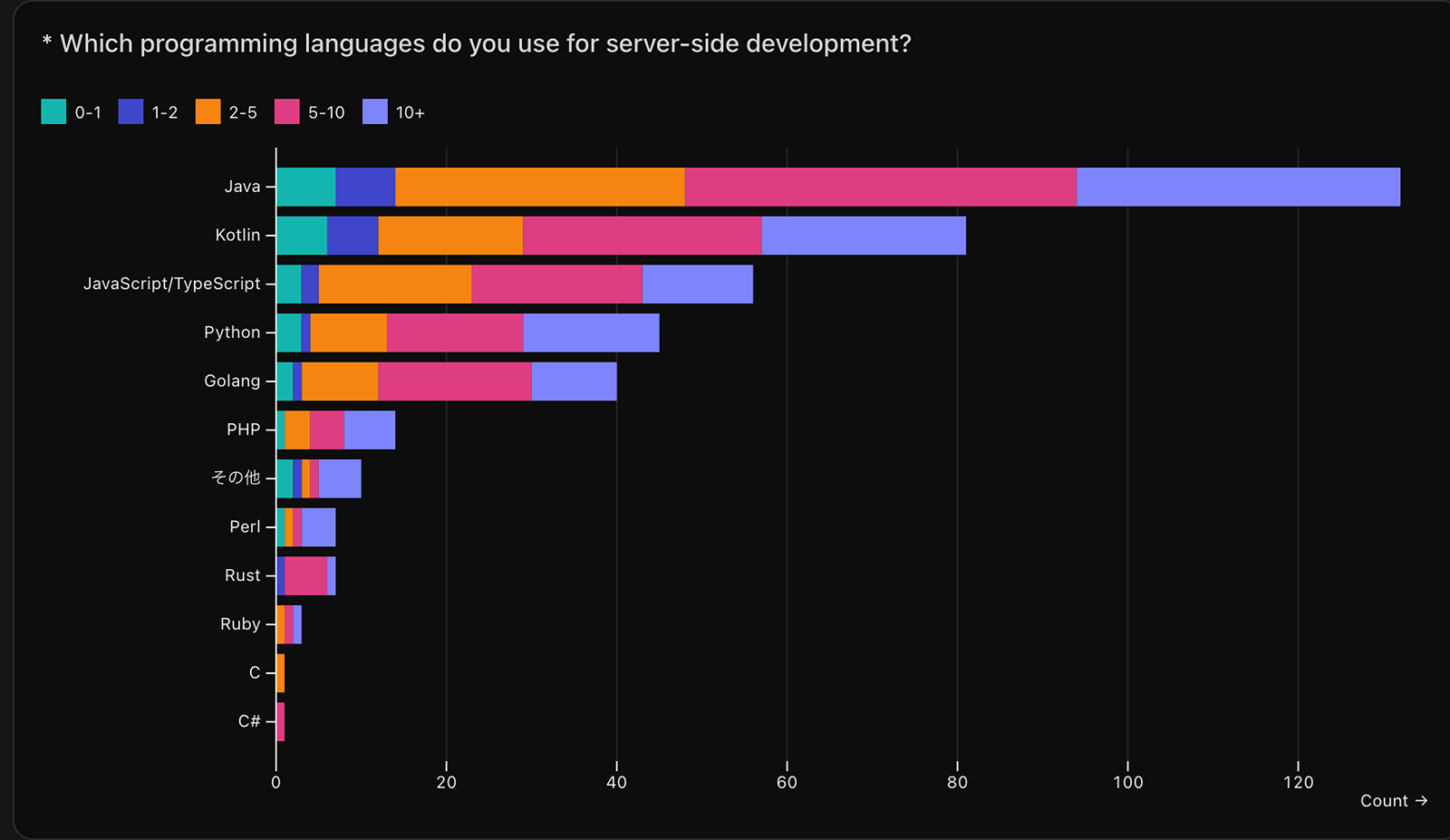 サーバーサイド開発で使用している開発言語はどれですか？ という質問の回答結果のグラフ。Javaの回答が132件。Kotlinの回答が81件。JavaScript/TypeScriptの回答が56件。Pythonの回答が45件。Golangの回答が40件。PHPの回答が14件。その他の回答が10件。Perlの回答が7件。Rustの回答が7件。Rubyの回答が3件。Cの回答が1件。C#の回答が1件。