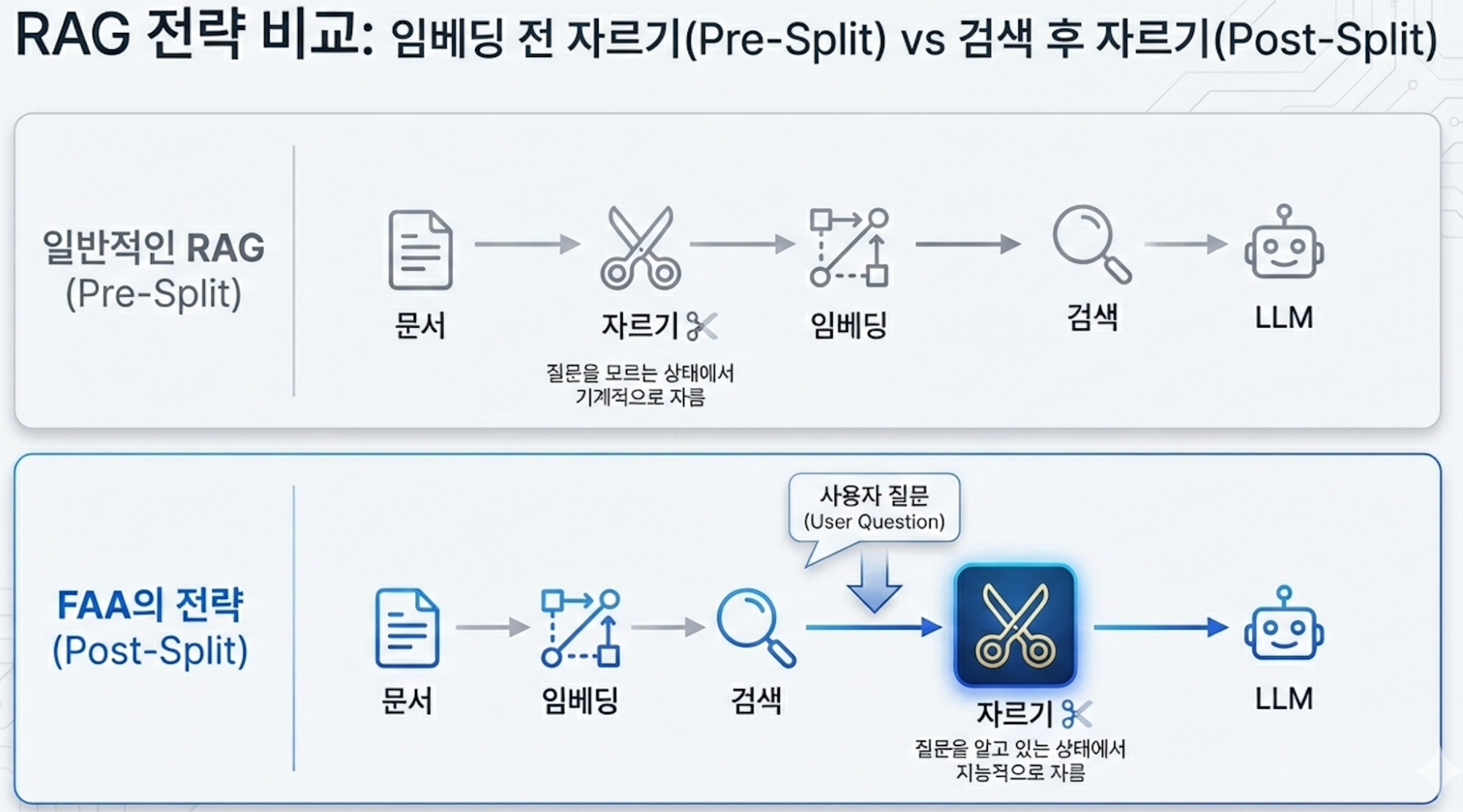[그림 5] 임베딩 전 자르기(pre-split) vs 검색 후 자르기(post-split)