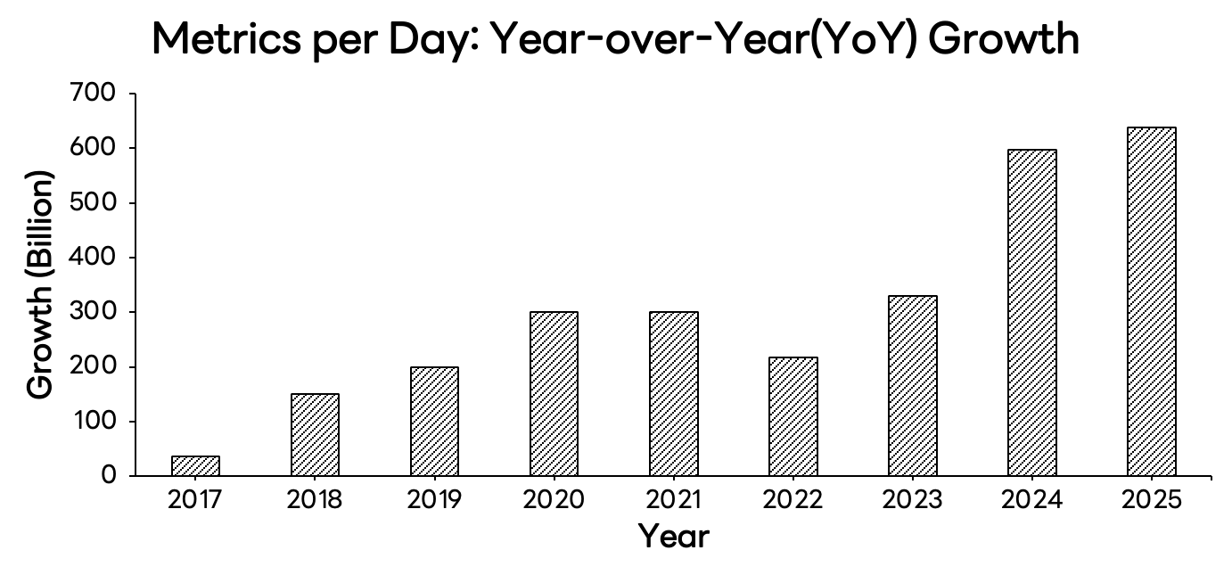 하루 지표 수집량 증가 그래프