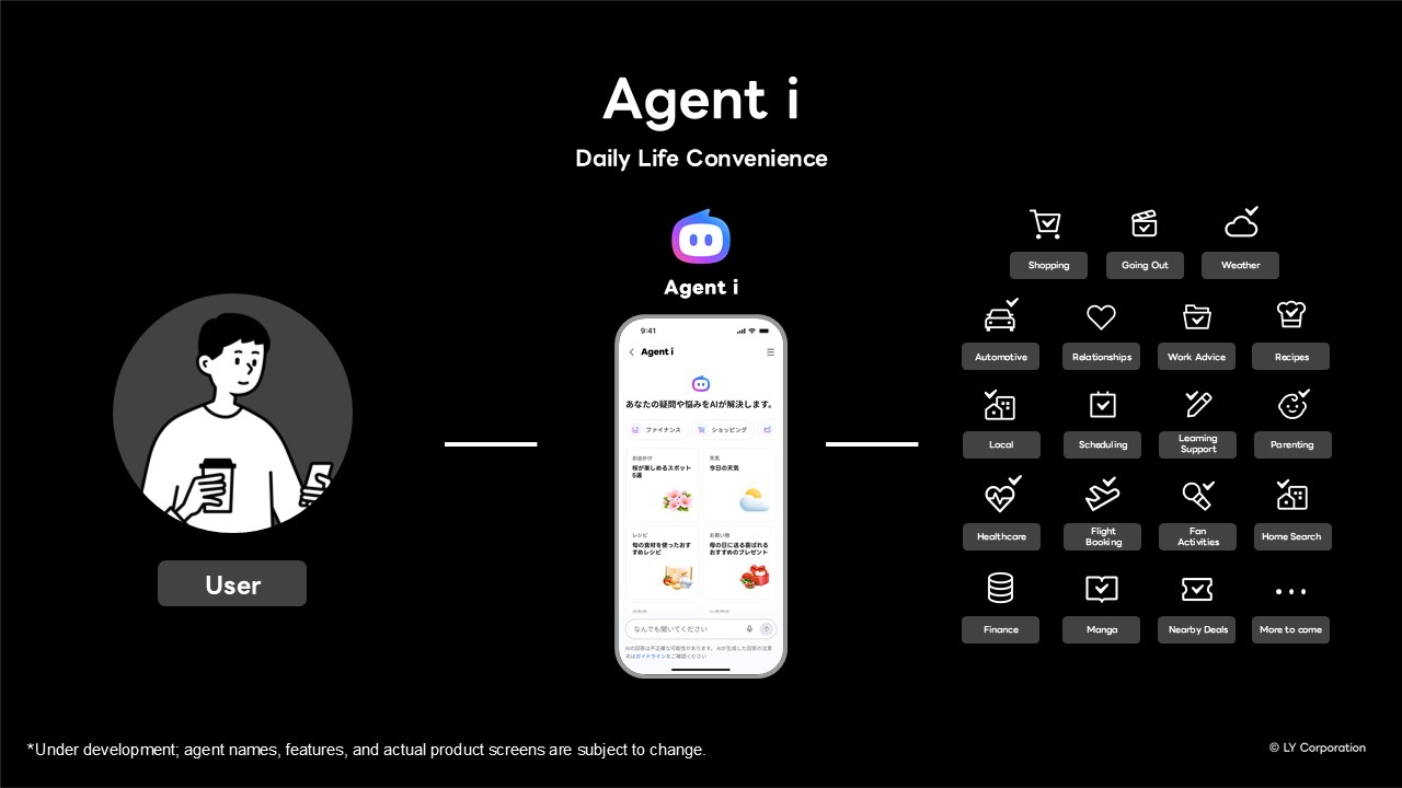 「Agent i」のスマホ画面と機能のイメージスライド