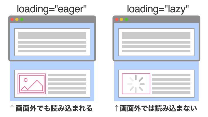 loading属性がeagerの場合は画面外でも読み込まれるが、loading属性がlazyの場合は画面外では読み込まない