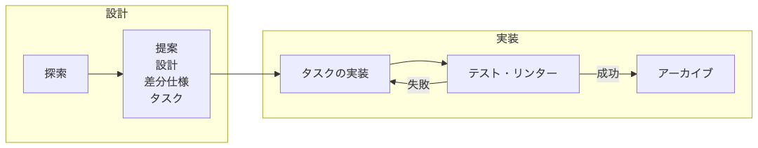 仕様駆動開発ループ