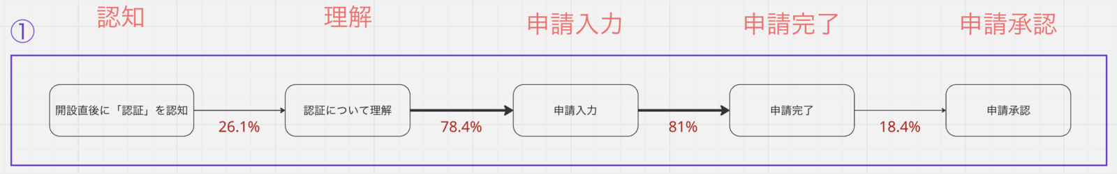 開設直後導線における遷移率