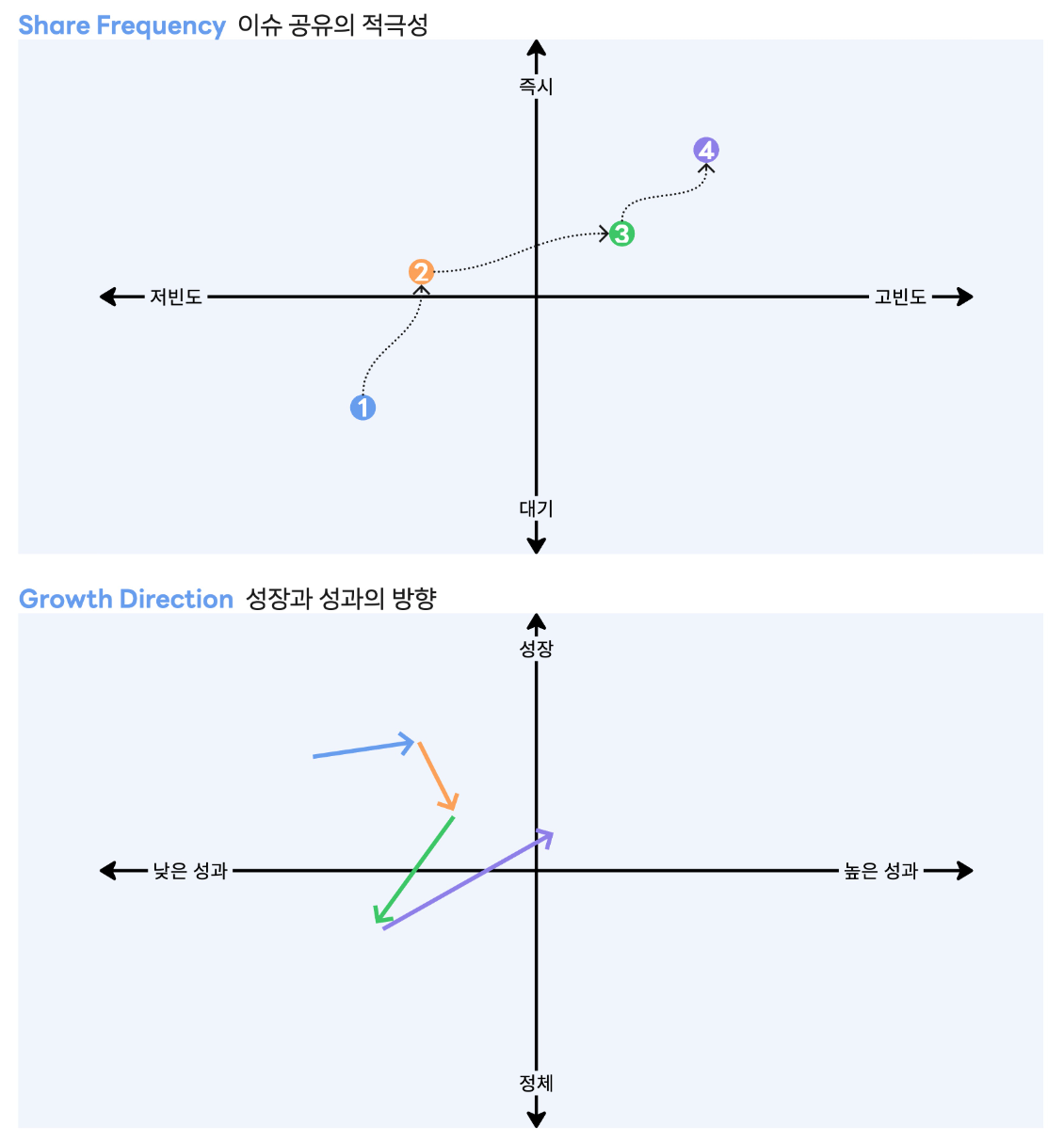 2차원 좌표계