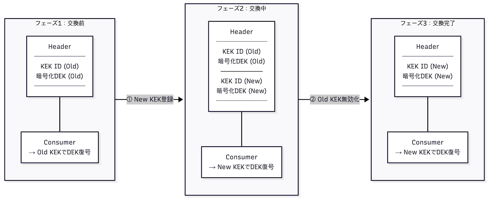 無停止ローテーションメカニズム