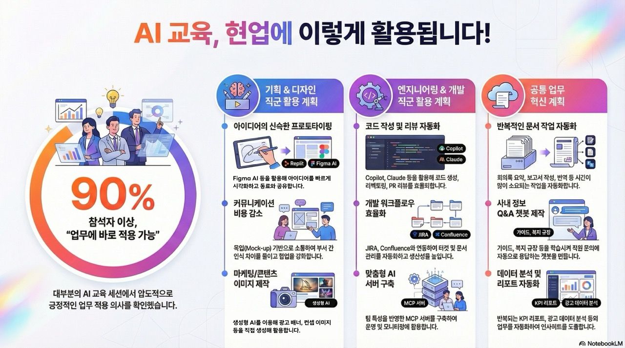 세션별 설문 조사를 바탕으로 NotebookLM으로 제작한 인포그래픽