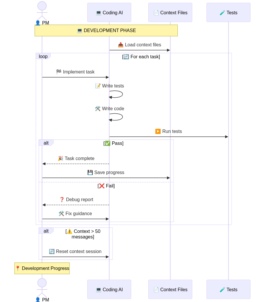 Development Phase Diagram