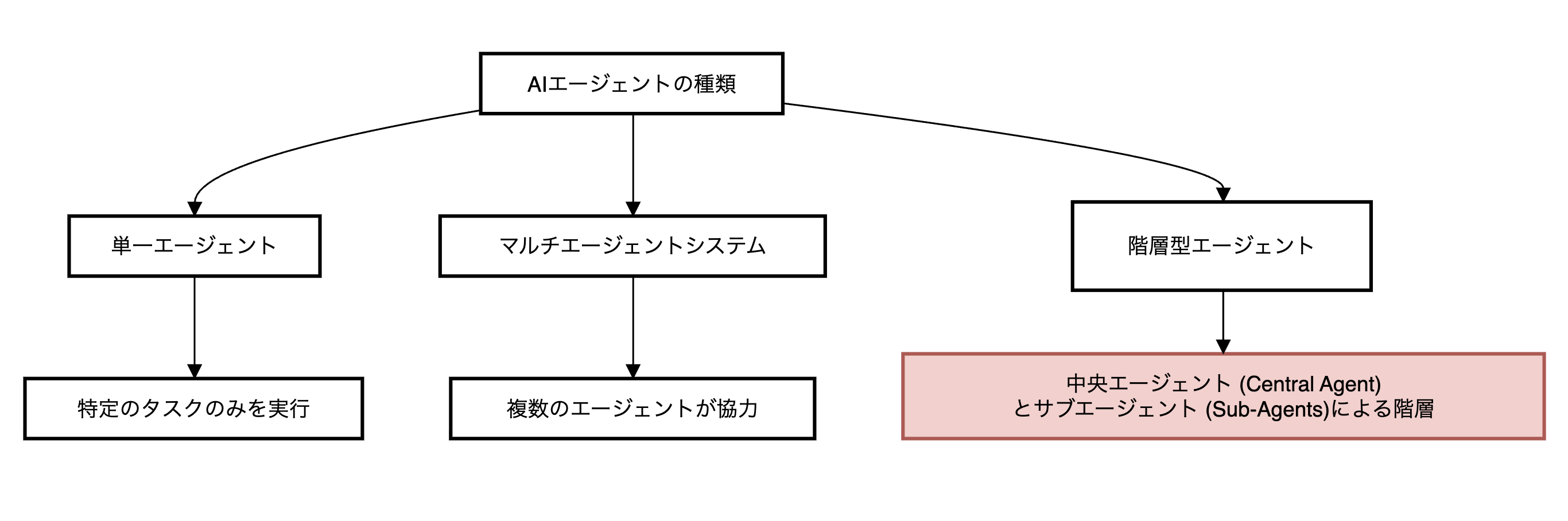 AIエージェントの種類