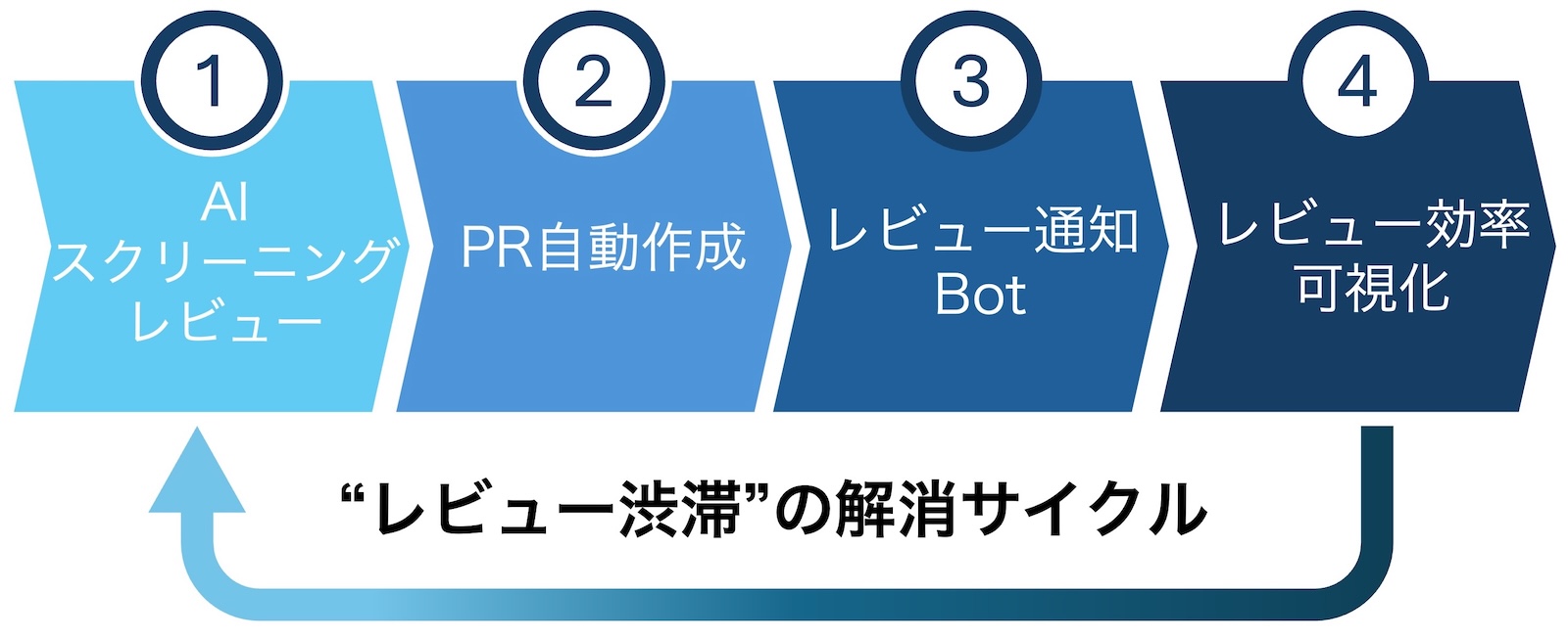 レビュー効率化エコシステム全体像