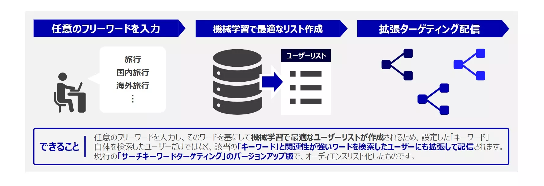 YDA 高度なセグメント図