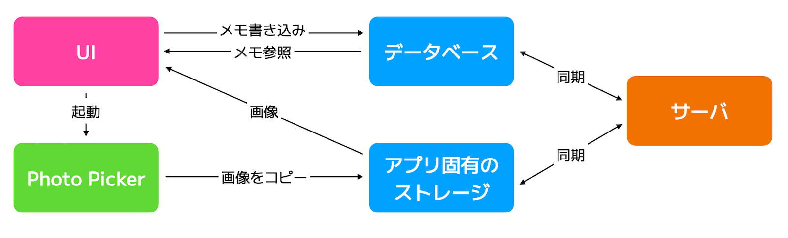 バックアップ対応の構成図。UI↔DB、DB↔サーバを同期。画像はアプリ固有ストレージに保存し、必要に応じてサーバと同期。