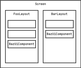 Screenの構造。FooLayoutとBarLayoutがそれぞれBazUiComponentを持っている