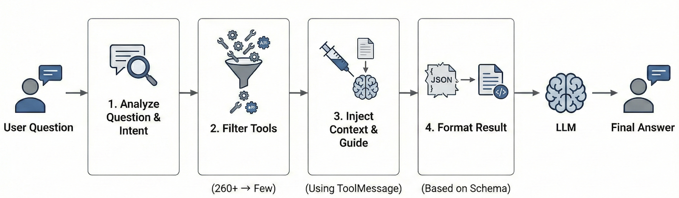 Flava AI 어시스턴트 작동 흐르