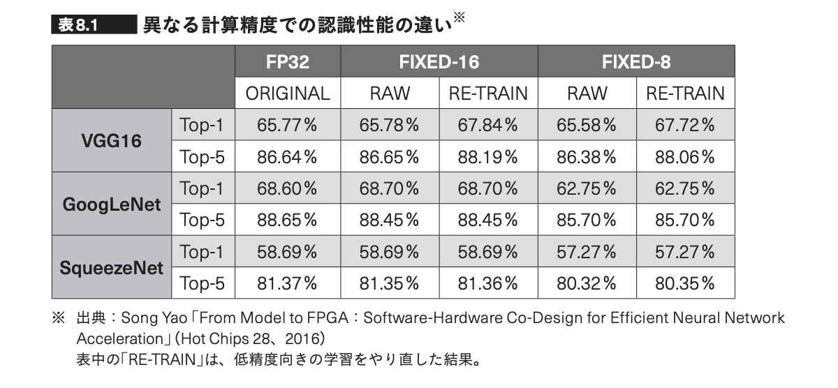 異なる計算精度での認識性能の違い