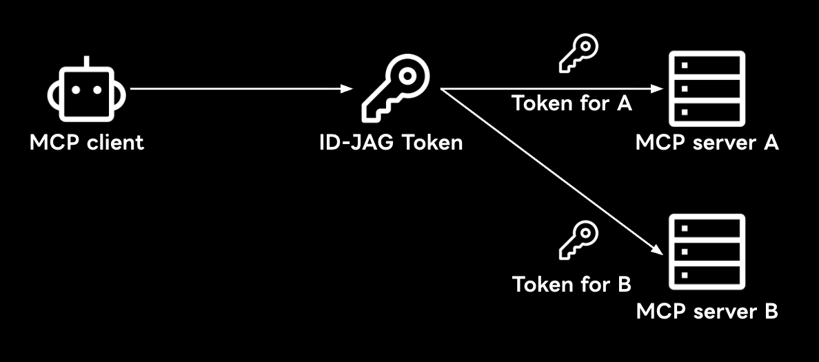ID-JAG 토큰 교환