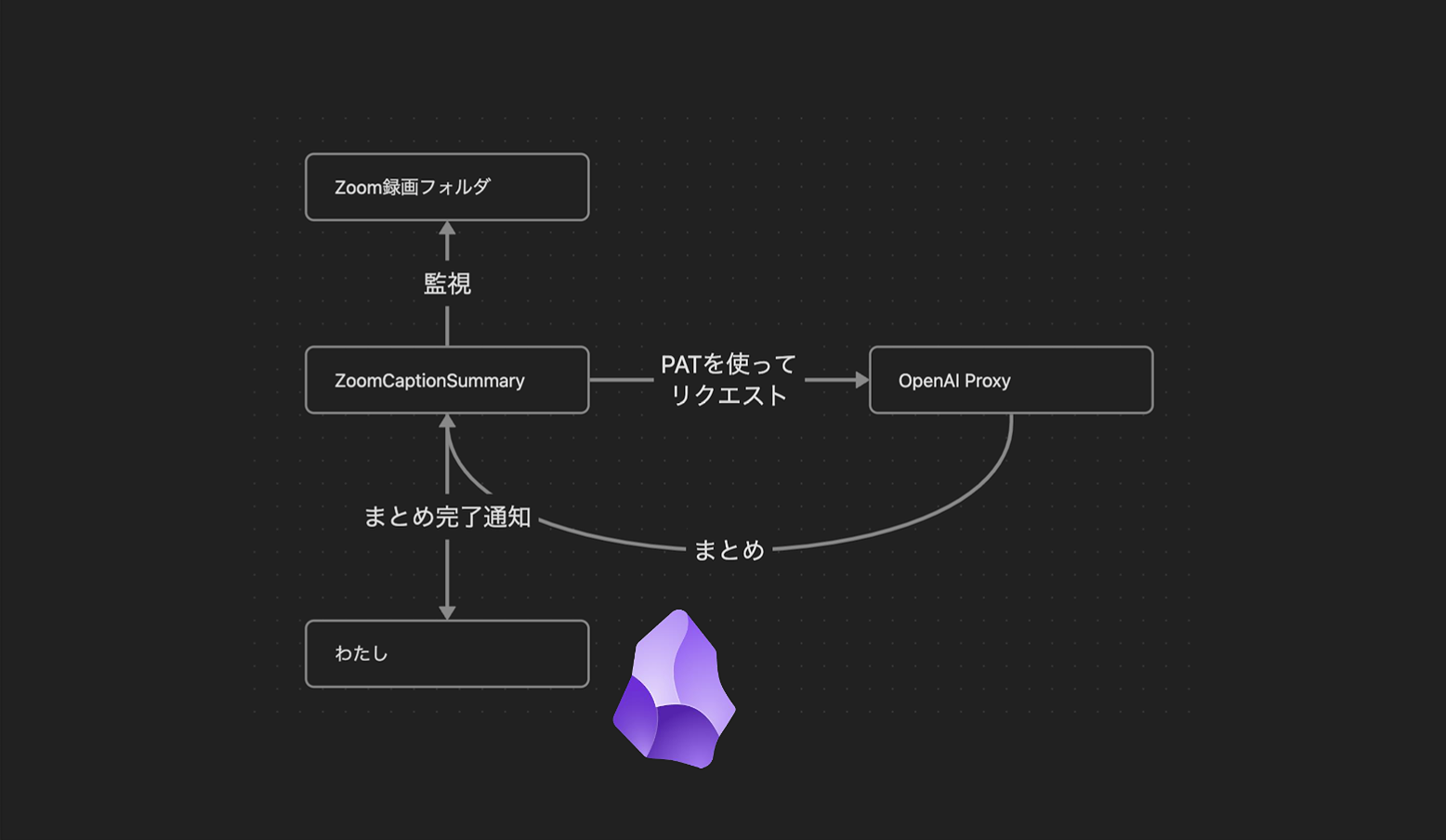 発表の抜粋:Zoomの書き起こしまとめを自動化した話