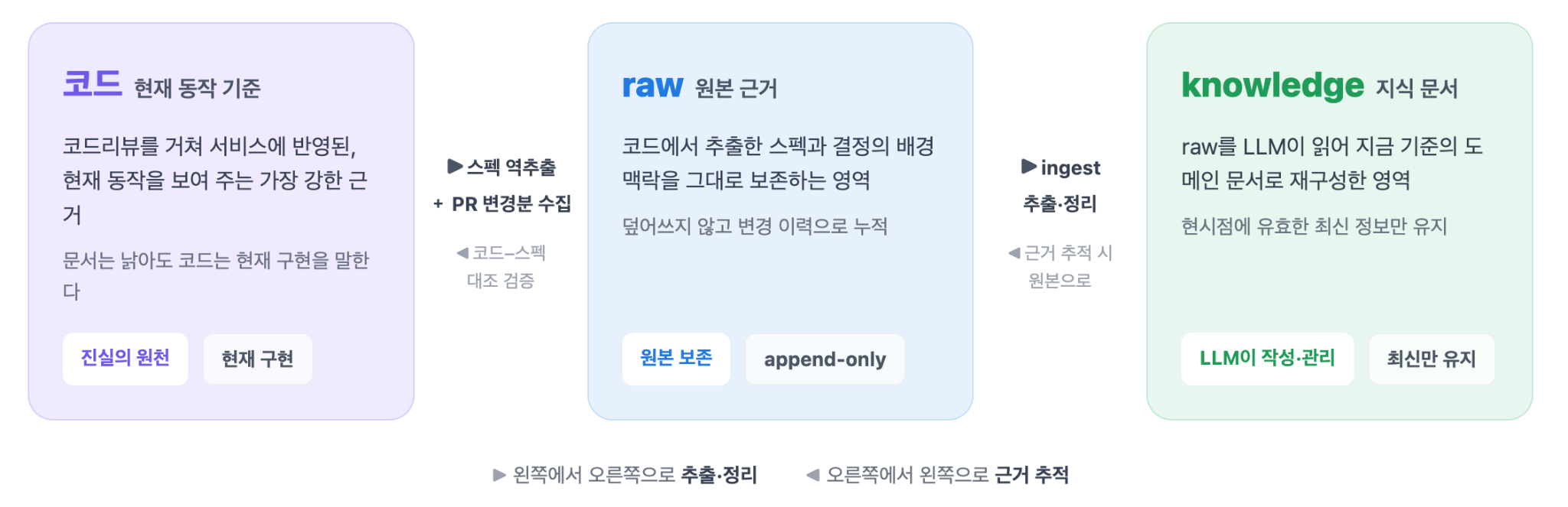 코드를 근거로 raw와 knowledge 쌓기