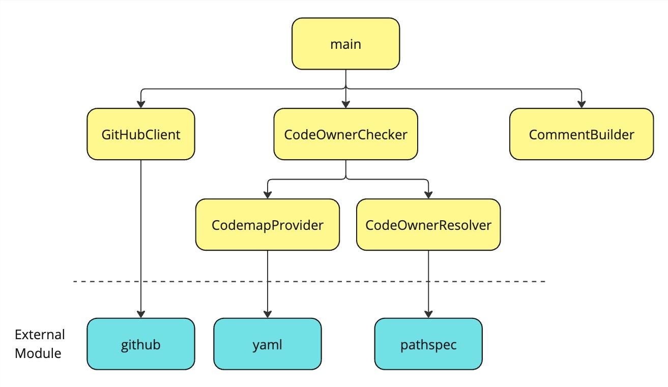 Codemap Checkerの概要