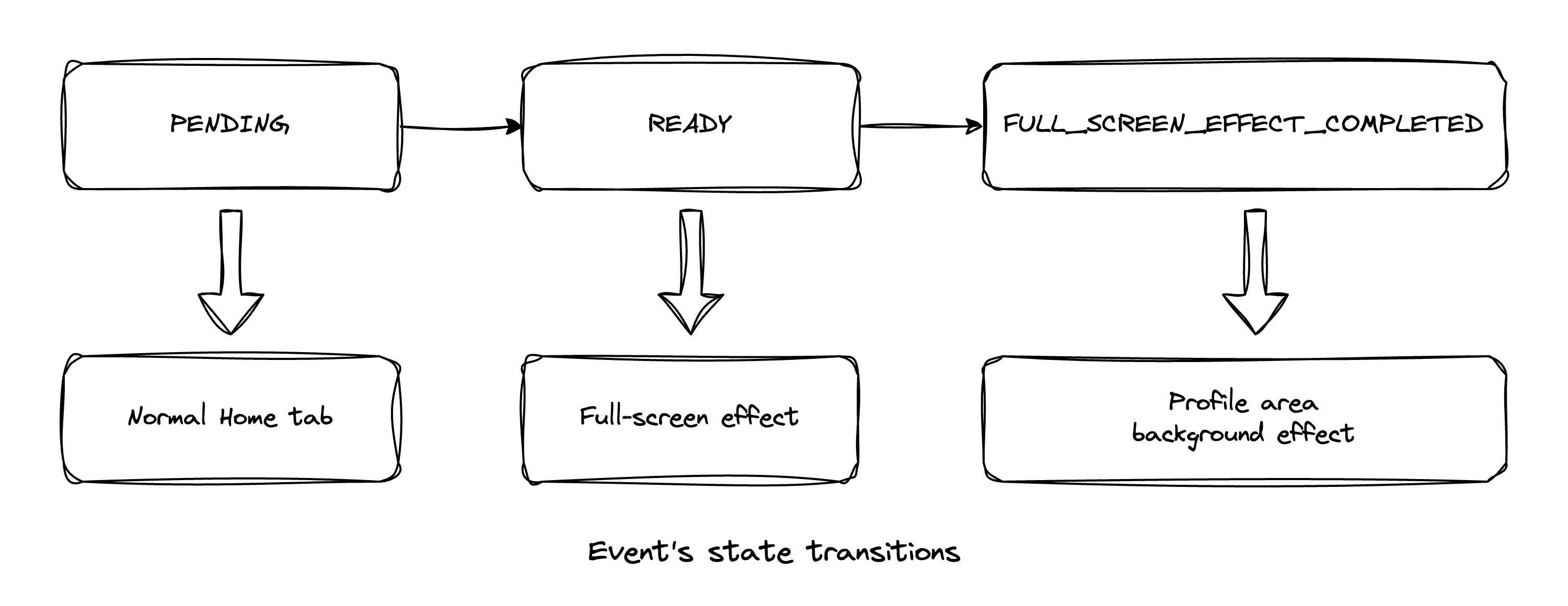 Visual Effect Orchestration