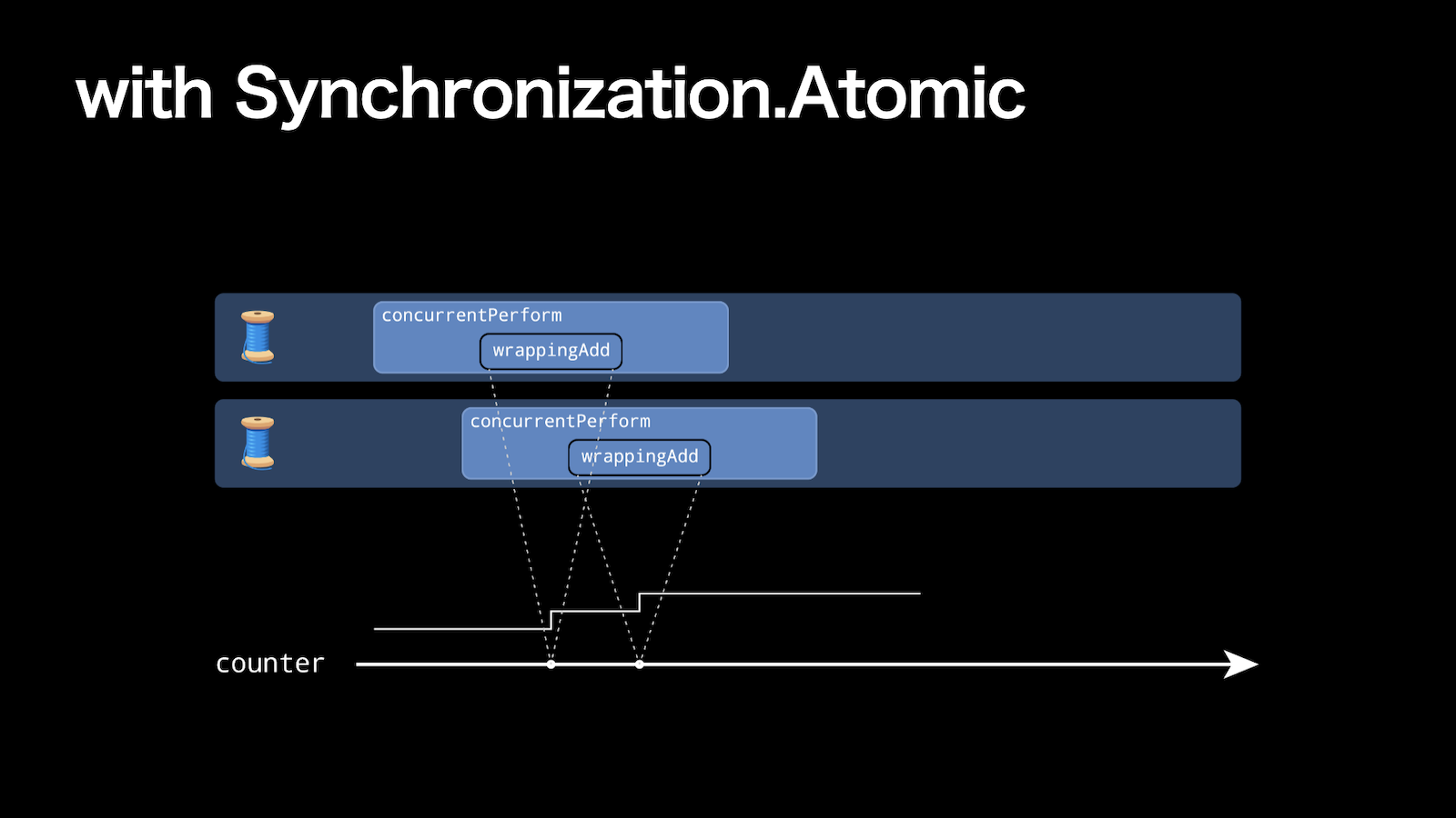 Atomicで実行すると計算結果が適切に反映される