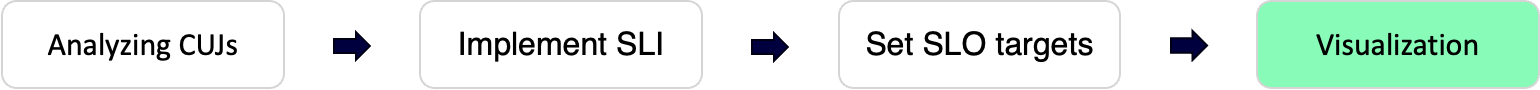 SLI/SLO 구현 4단계 중 시각화 단계