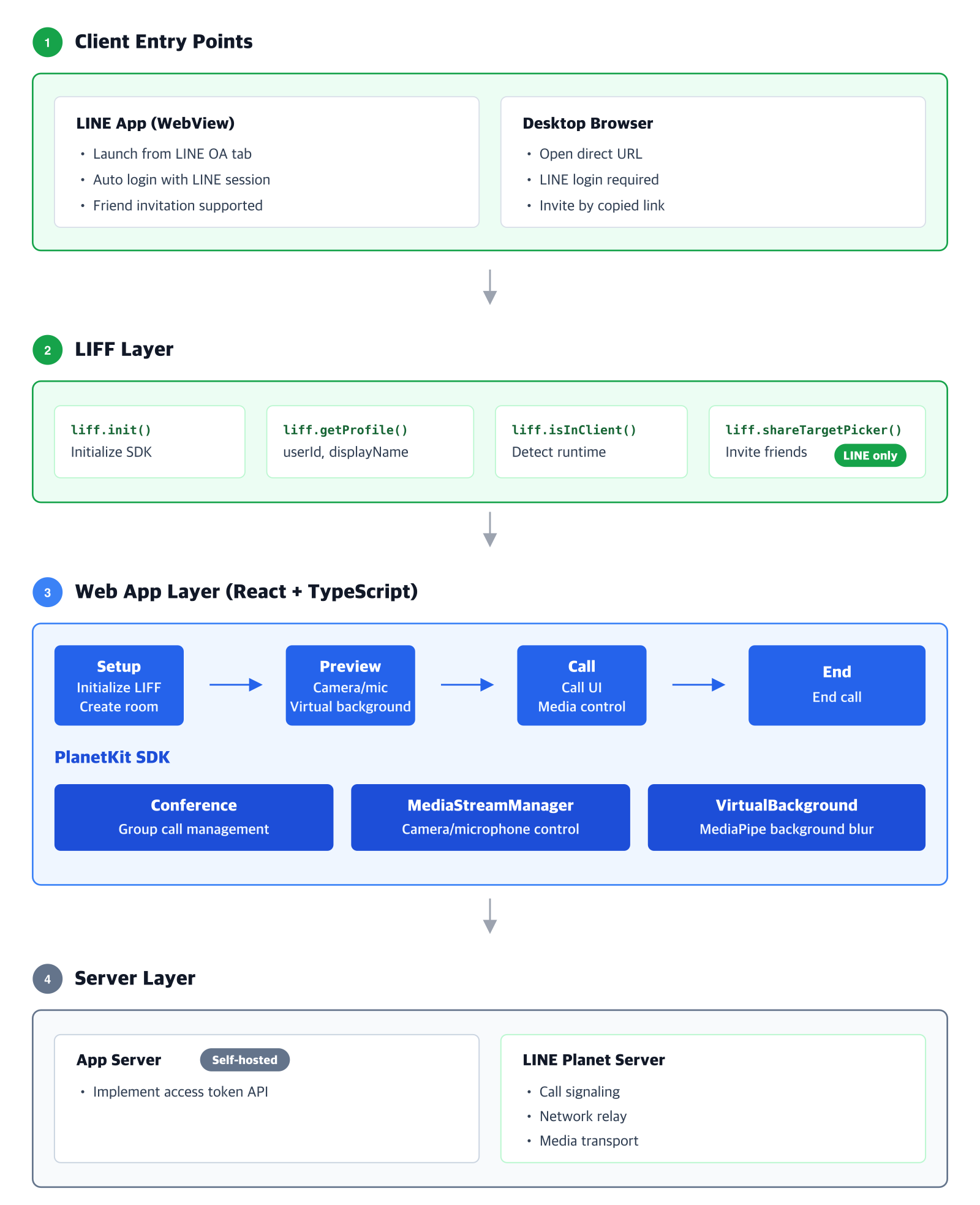 Overall structure of group video call service