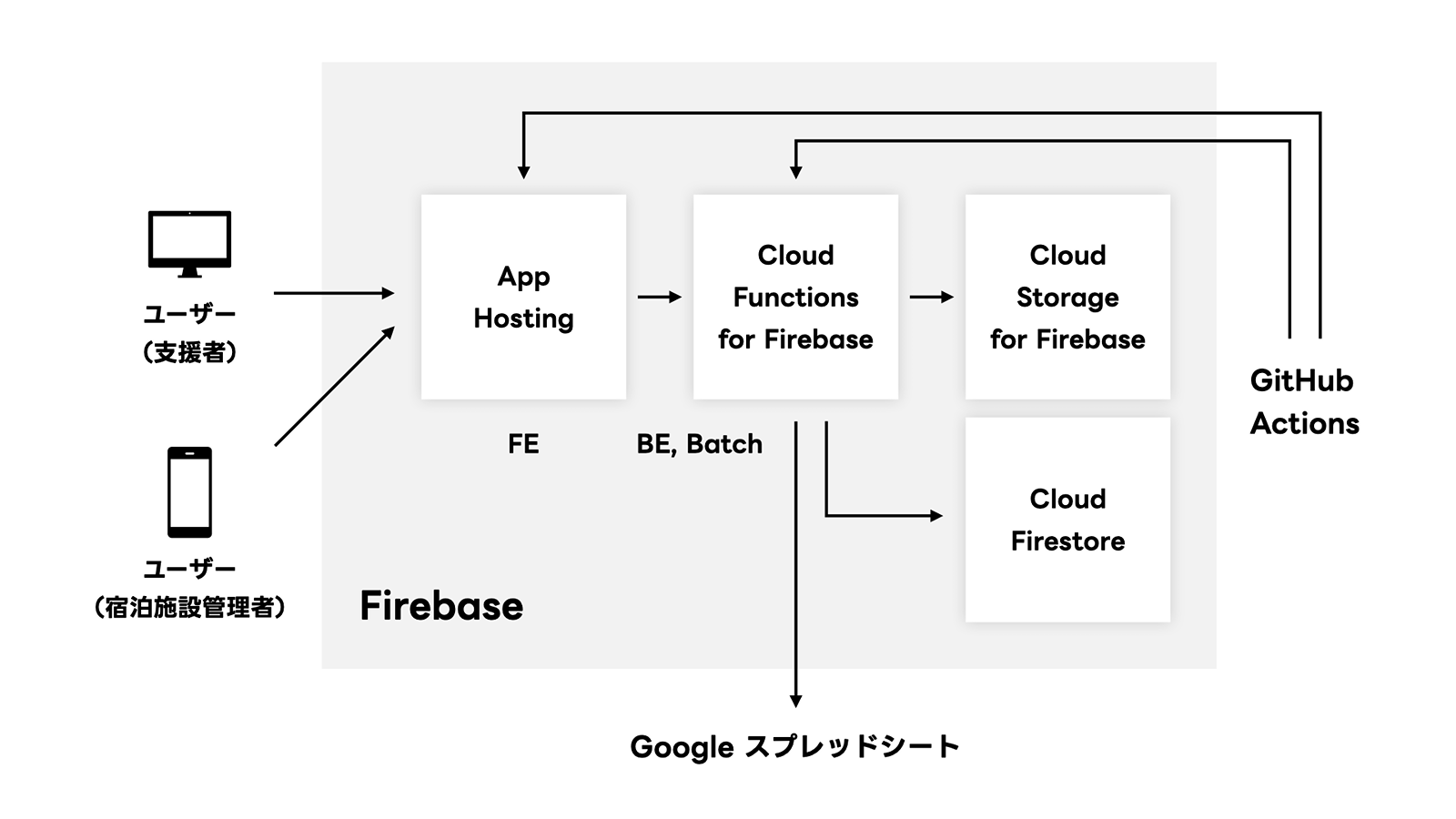 使用技術・アーキテクチャ