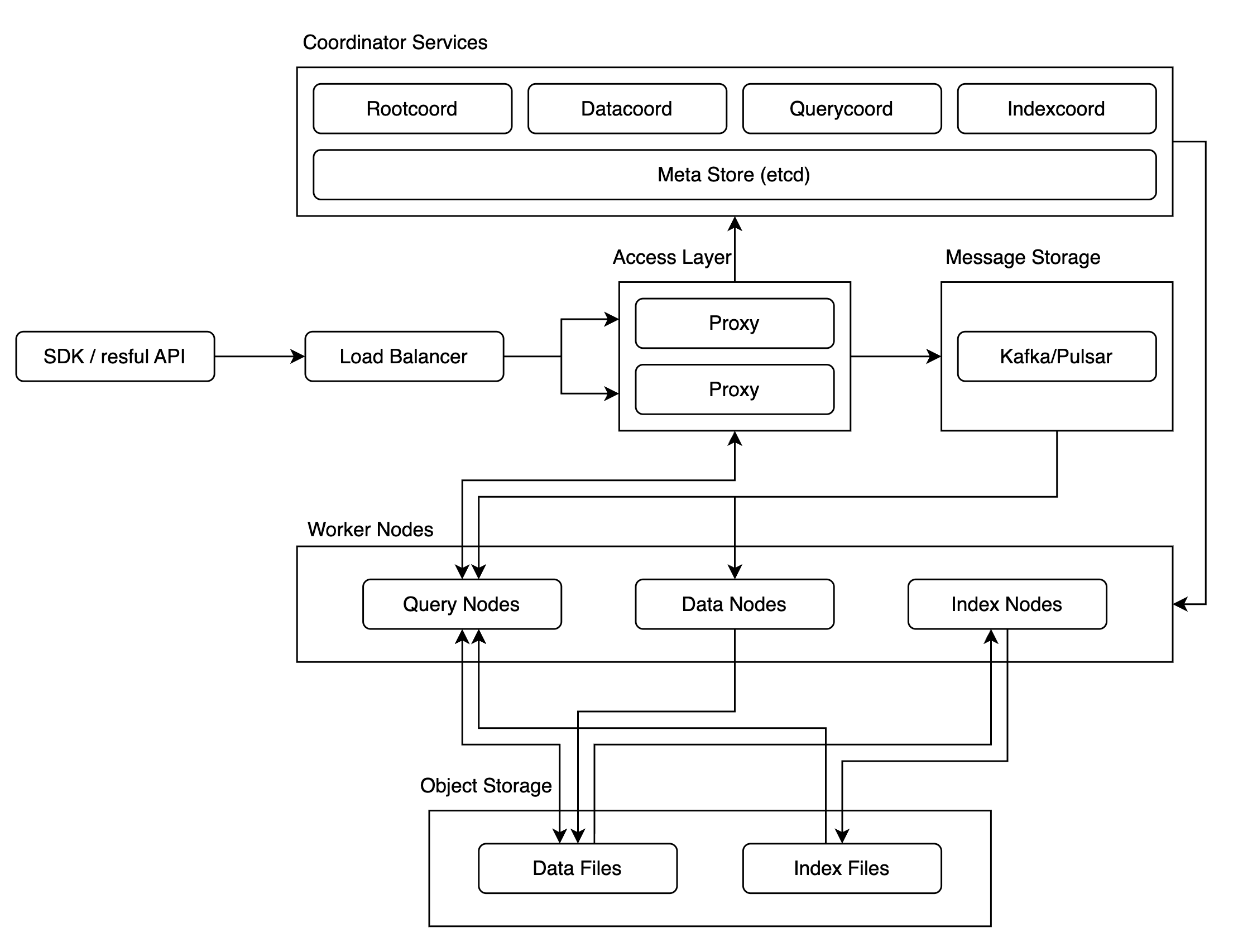 Milvus architecture