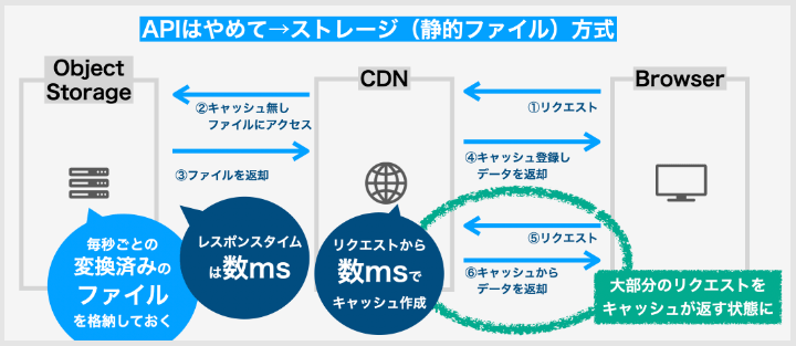 ストレージ構成
