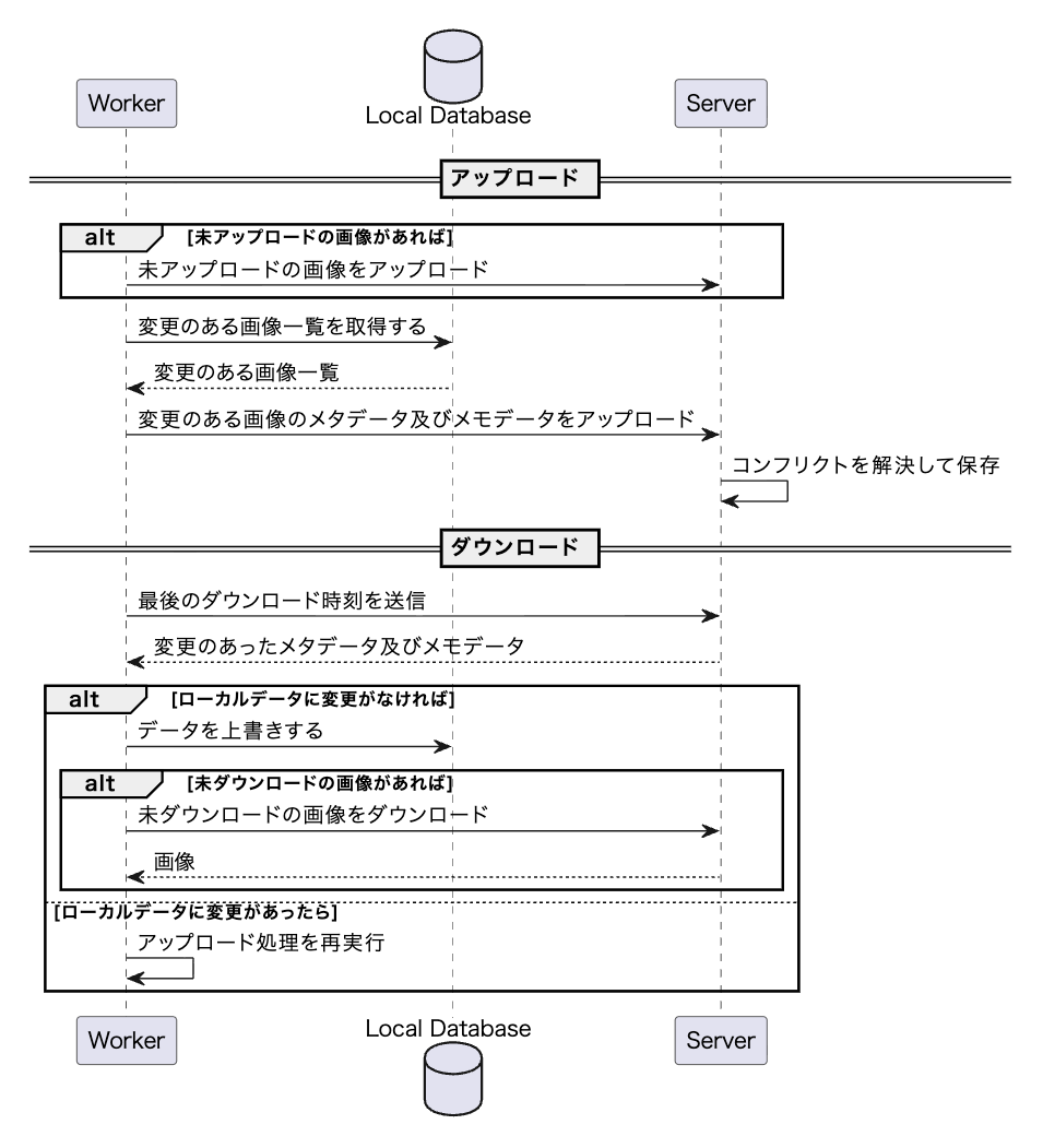 データ同期処理のシーケンス図。Workerがアップロード/ダウンロードを制御し、サーバ側で差分マージ。失敗時は10秒からの指数バックオフで自動再試行。
